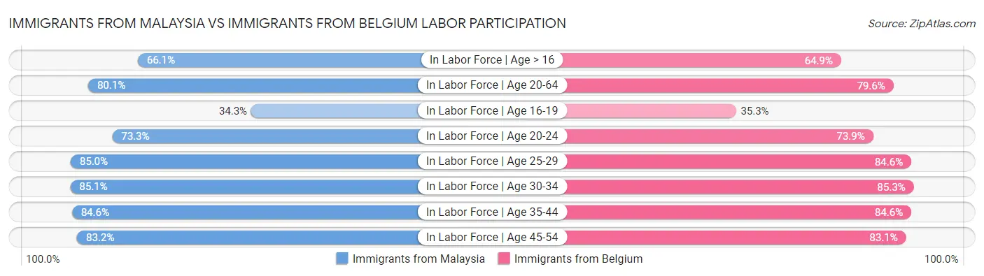 Immigrants from Malaysia vs Immigrants from Belgium Labor Participation