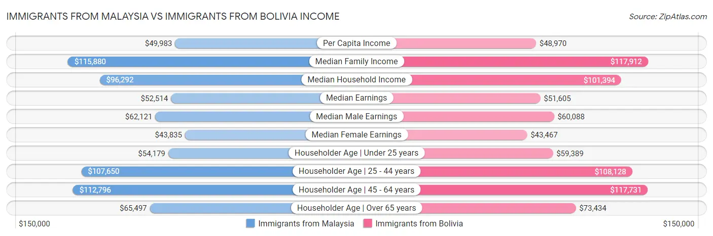 Immigrants from Malaysia vs Immigrants from Bolivia Income