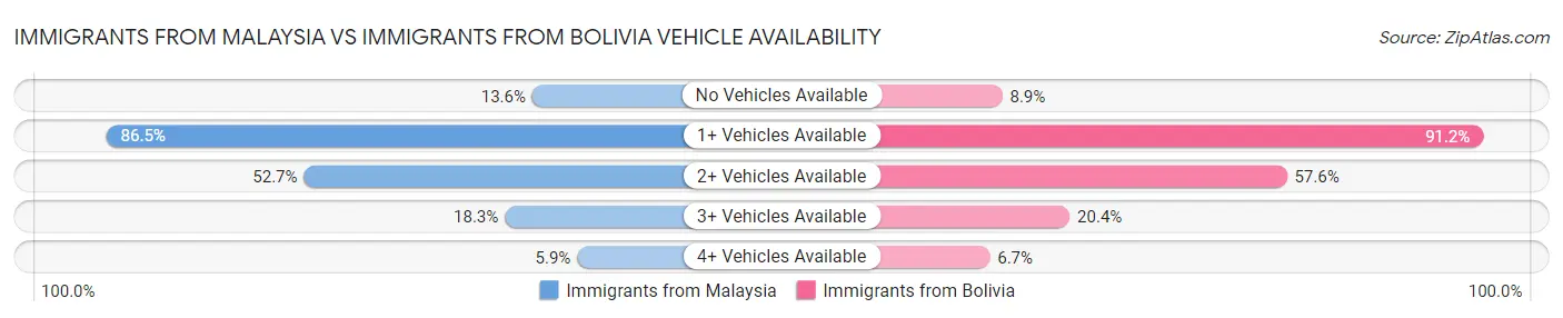 Immigrants from Malaysia vs Immigrants from Bolivia Vehicle Availability