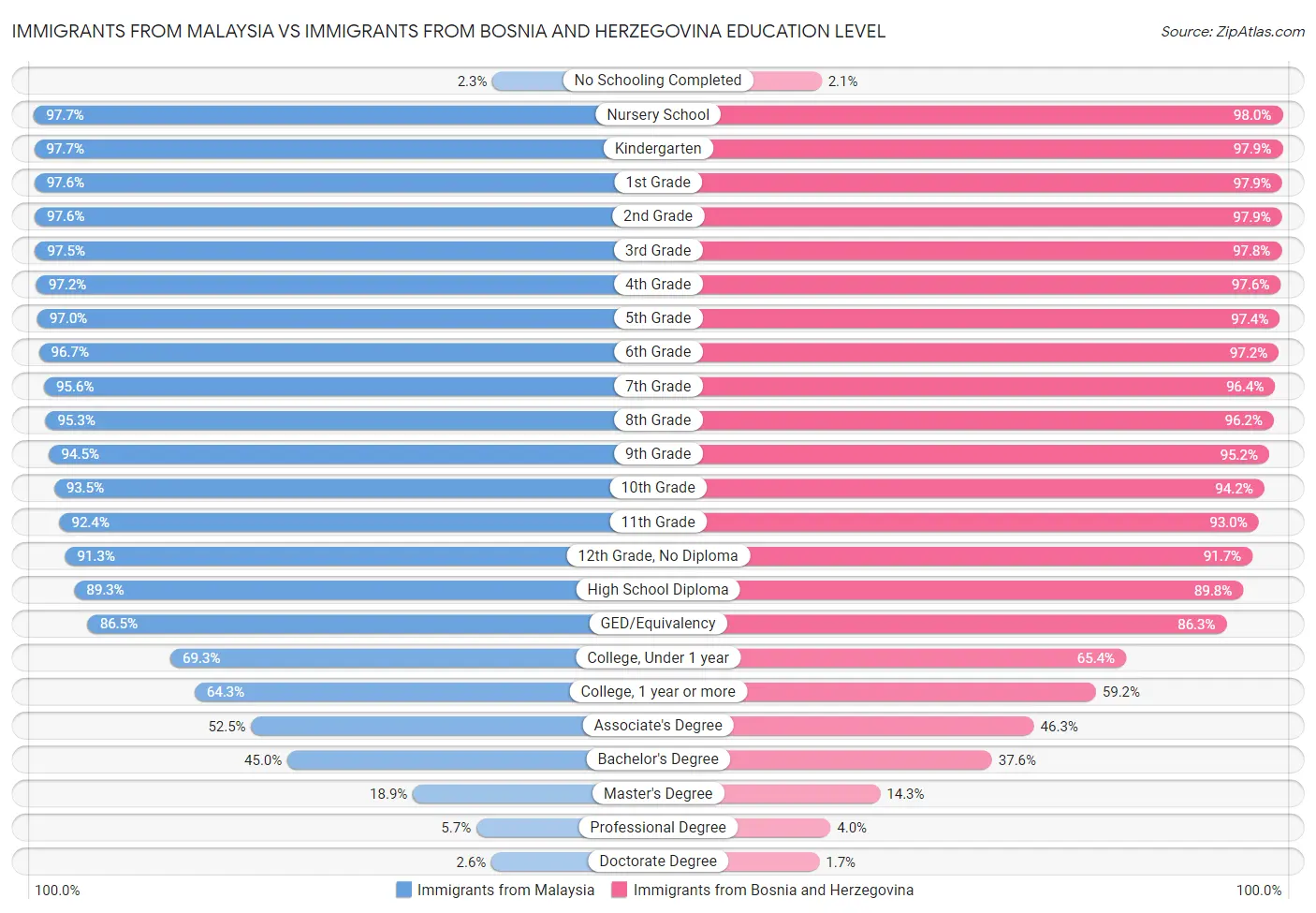 Immigrants from Malaysia vs Immigrants from Bosnia and Herzegovina Education Level