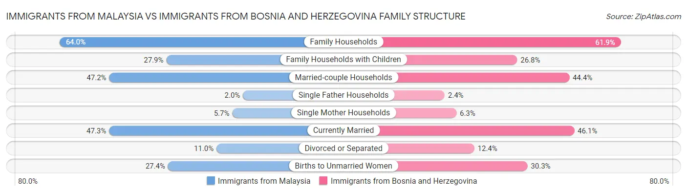 Immigrants from Malaysia vs Immigrants from Bosnia and Herzegovina Family Structure