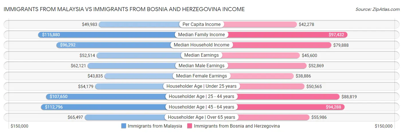 Immigrants from Malaysia vs Immigrants from Bosnia and Herzegovina Income
