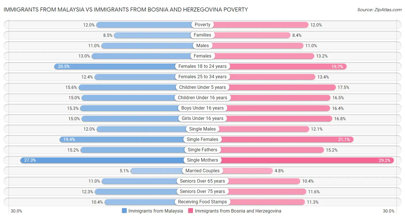 Immigrants from Malaysia vs Immigrants from Bosnia and Herzegovina Poverty