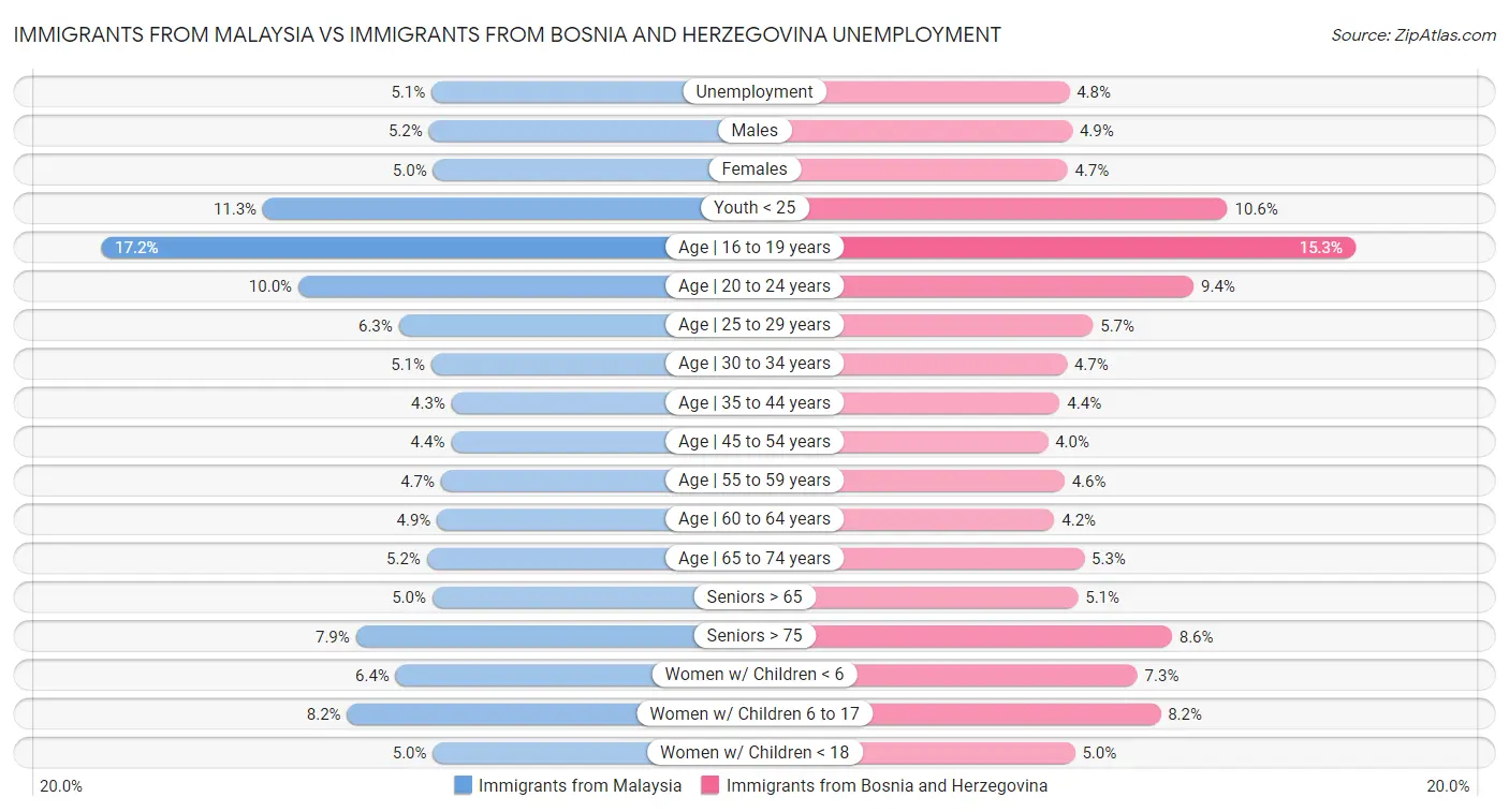 Immigrants from Malaysia vs Immigrants from Bosnia and Herzegovina Unemployment