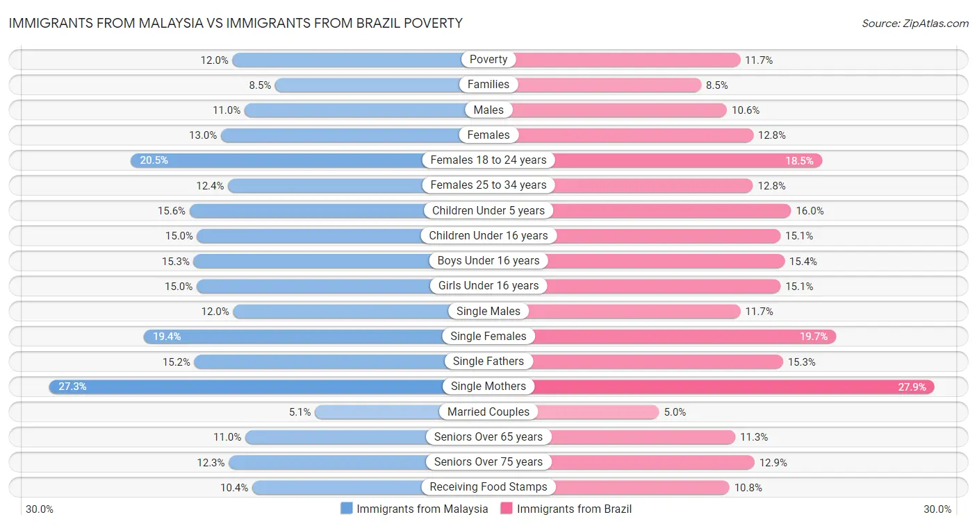 Immigrants from Malaysia vs Immigrants from Brazil Poverty