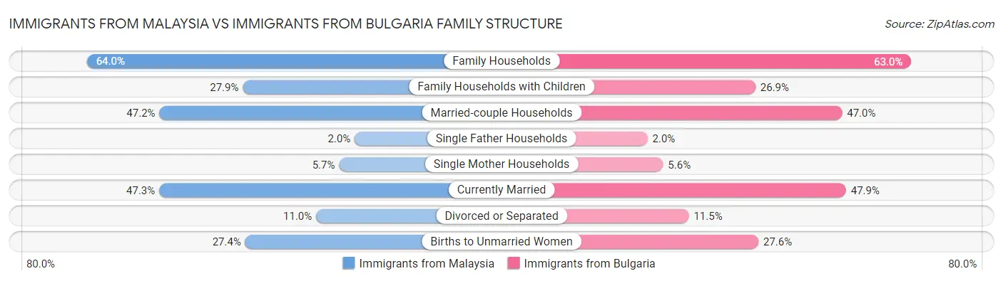 Immigrants from Malaysia vs Immigrants from Bulgaria Family Structure