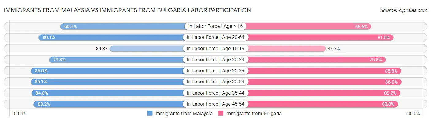 Immigrants from Malaysia vs Immigrants from Bulgaria Labor Participation