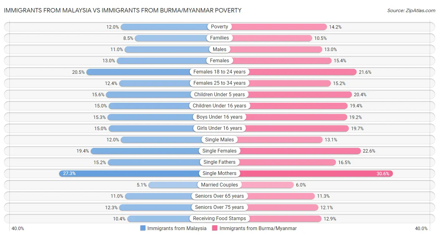 Immigrants from Malaysia vs Immigrants from Burma/Myanmar Poverty