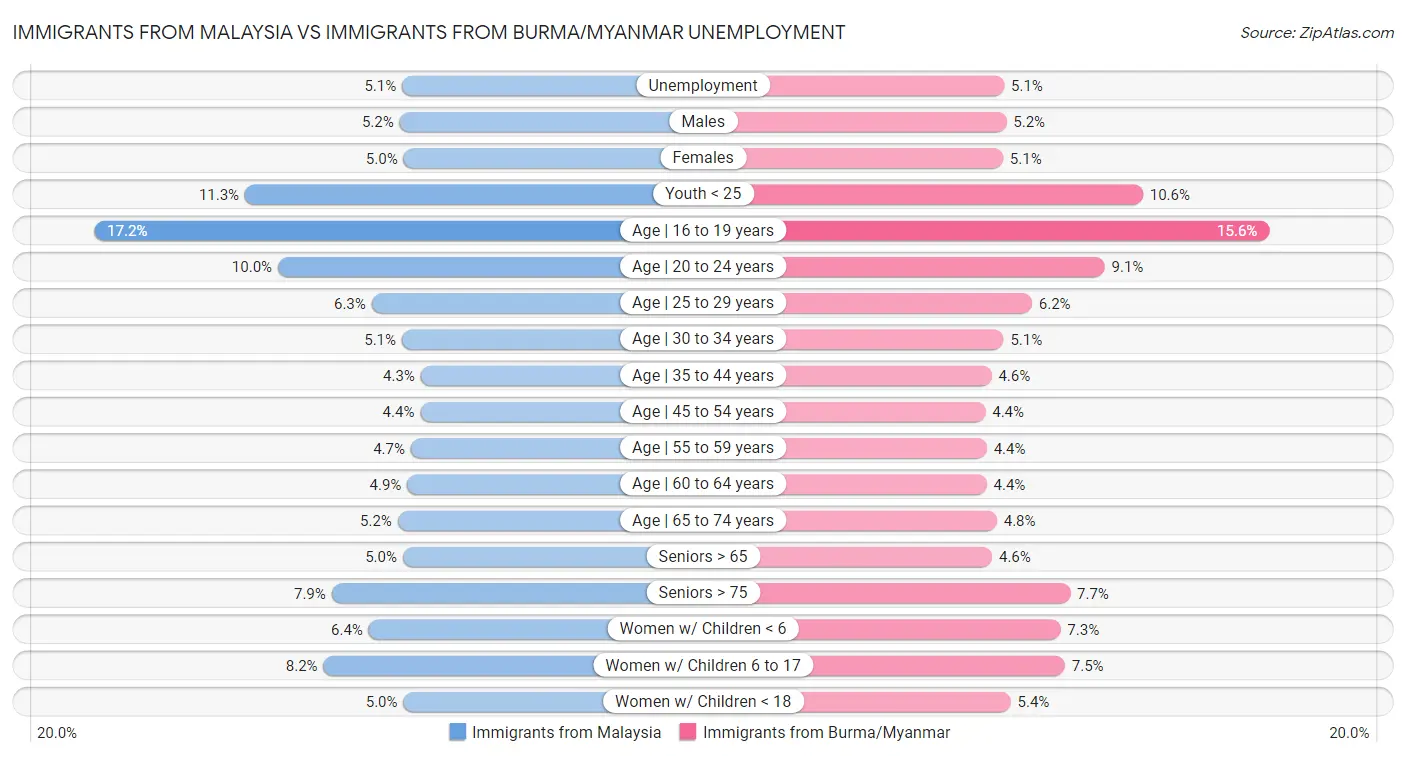 Immigrants from Malaysia vs Immigrants from Burma/Myanmar Unemployment