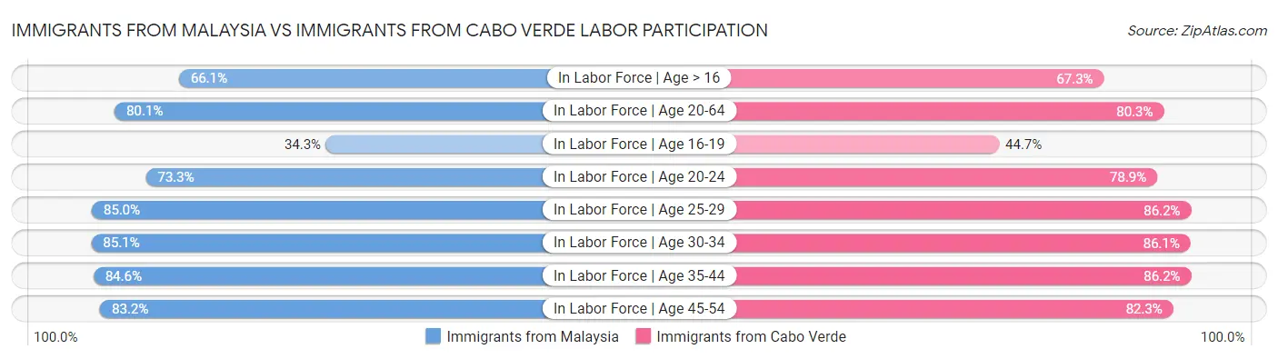 Immigrants from Malaysia vs Immigrants from Cabo Verde Labor Participation