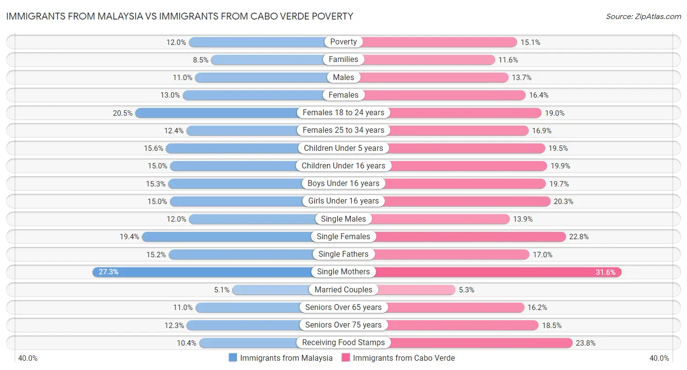 Immigrants from Malaysia vs Immigrants from Cabo Verde Poverty