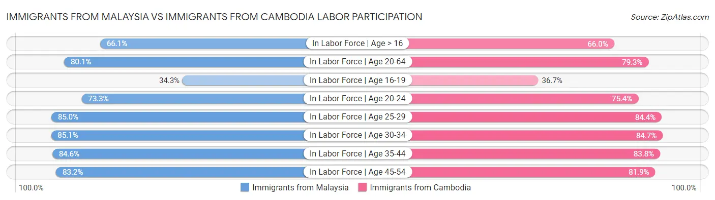 Immigrants from Malaysia vs Immigrants from Cambodia Labor Participation