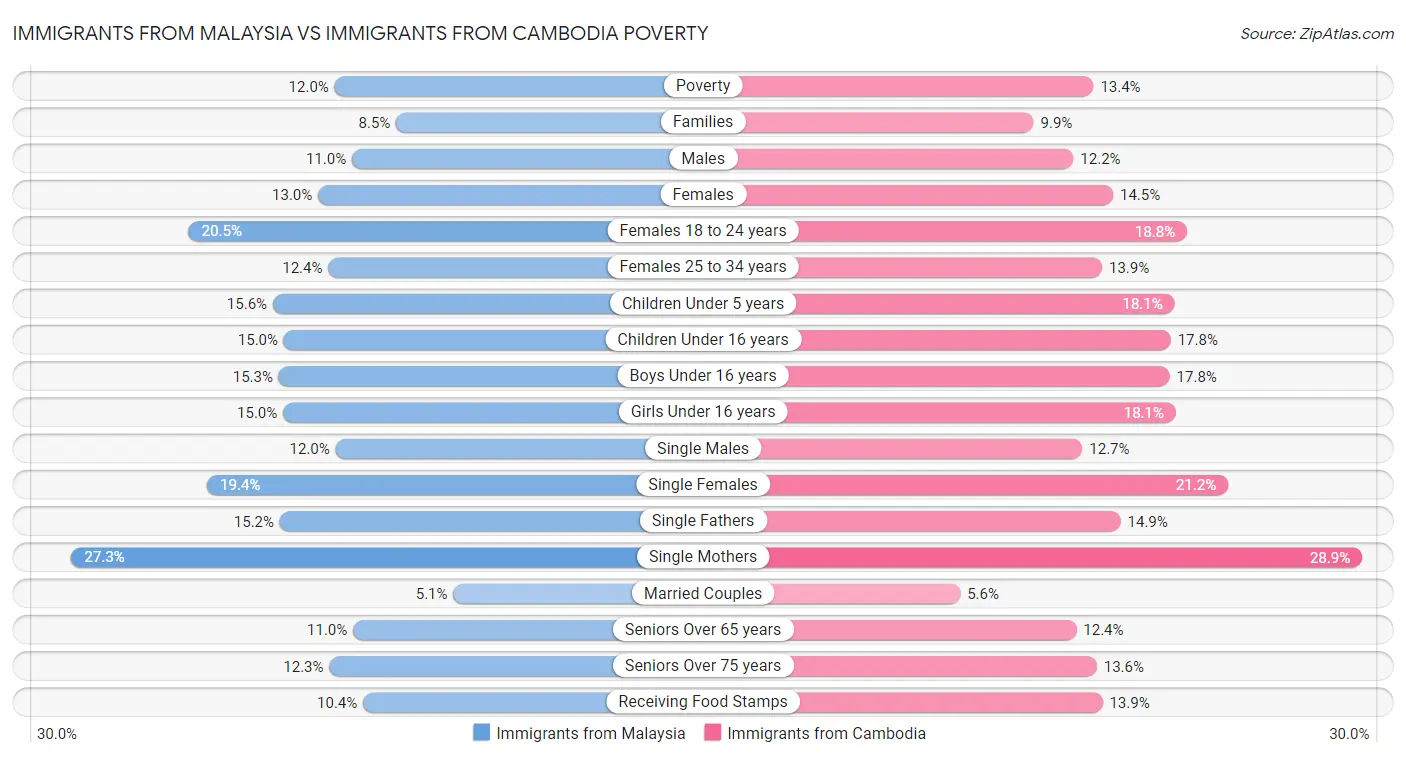 Immigrants from Malaysia vs Immigrants from Cambodia Poverty