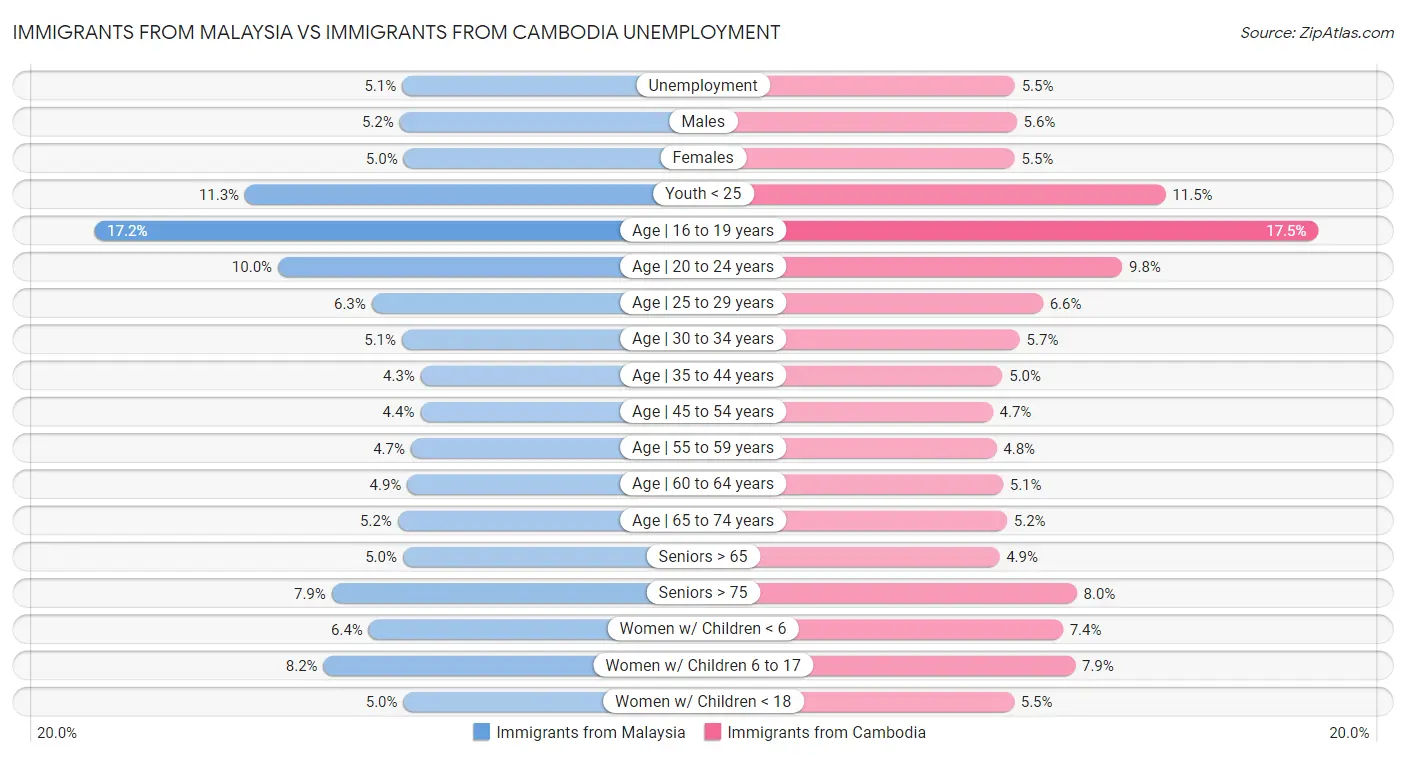 Immigrants from Malaysia vs Immigrants from Cambodia Unemployment