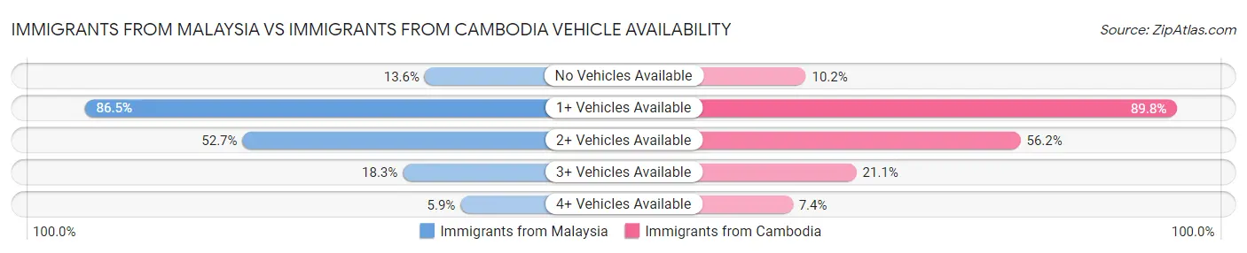 Immigrants from Malaysia vs Immigrants from Cambodia Vehicle Availability