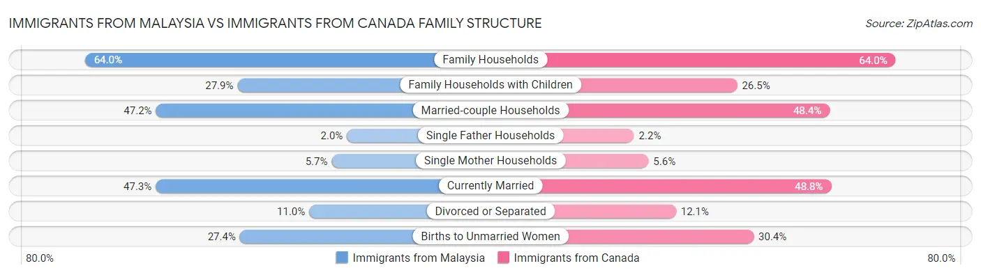 Immigrants from Malaysia vs Immigrants from Canada Family Structure