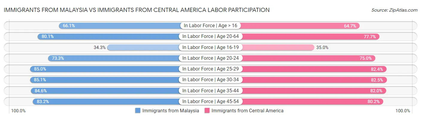 Immigrants from Malaysia vs Immigrants from Central America Labor Participation