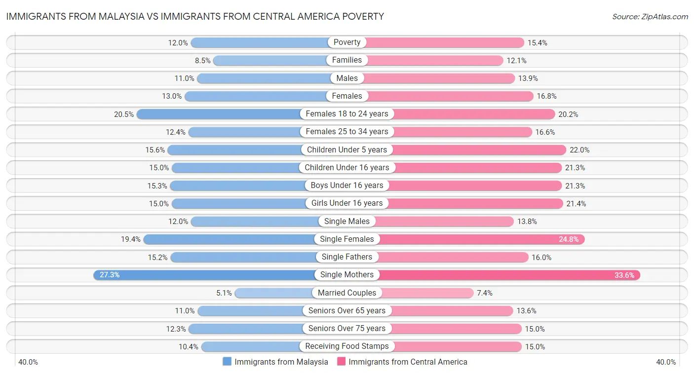 Immigrants from Malaysia vs Immigrants from Central America Poverty