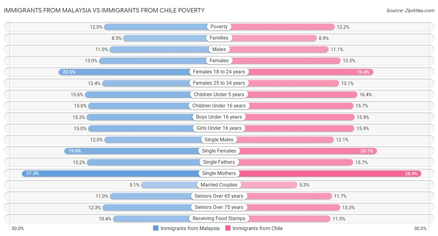 Immigrants from Malaysia vs Immigrants from Chile Poverty