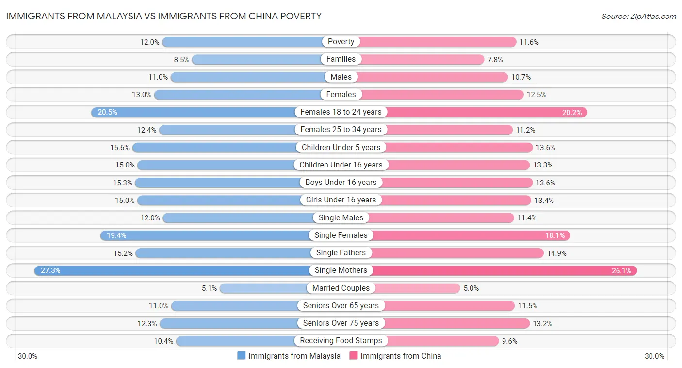 Immigrants from Malaysia vs Immigrants from China Poverty