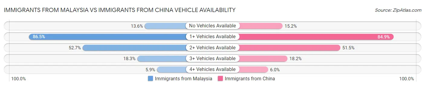 Immigrants from Malaysia vs Immigrants from China Vehicle Availability