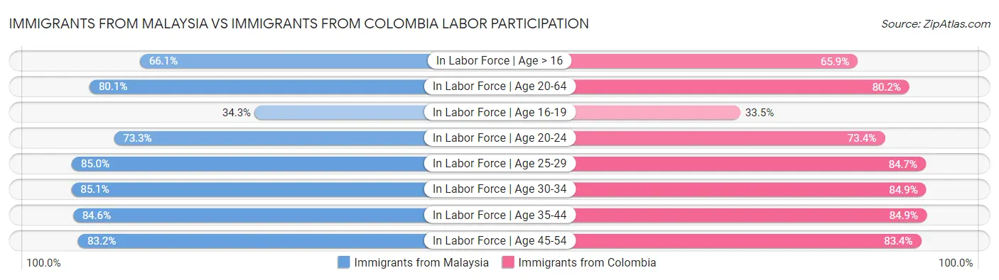 Immigrants from Malaysia vs Immigrants from Colombia Labor Participation