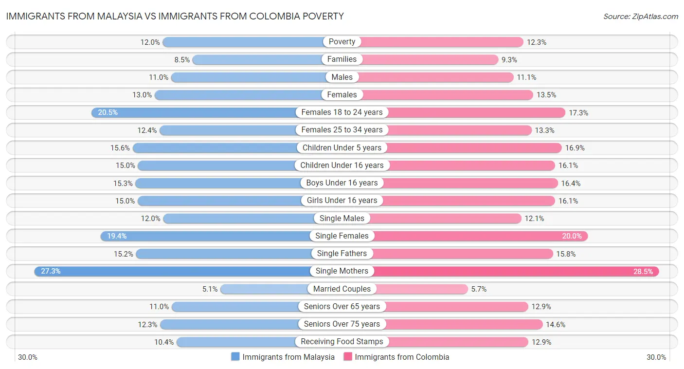 Immigrants from Malaysia vs Immigrants from Colombia Poverty