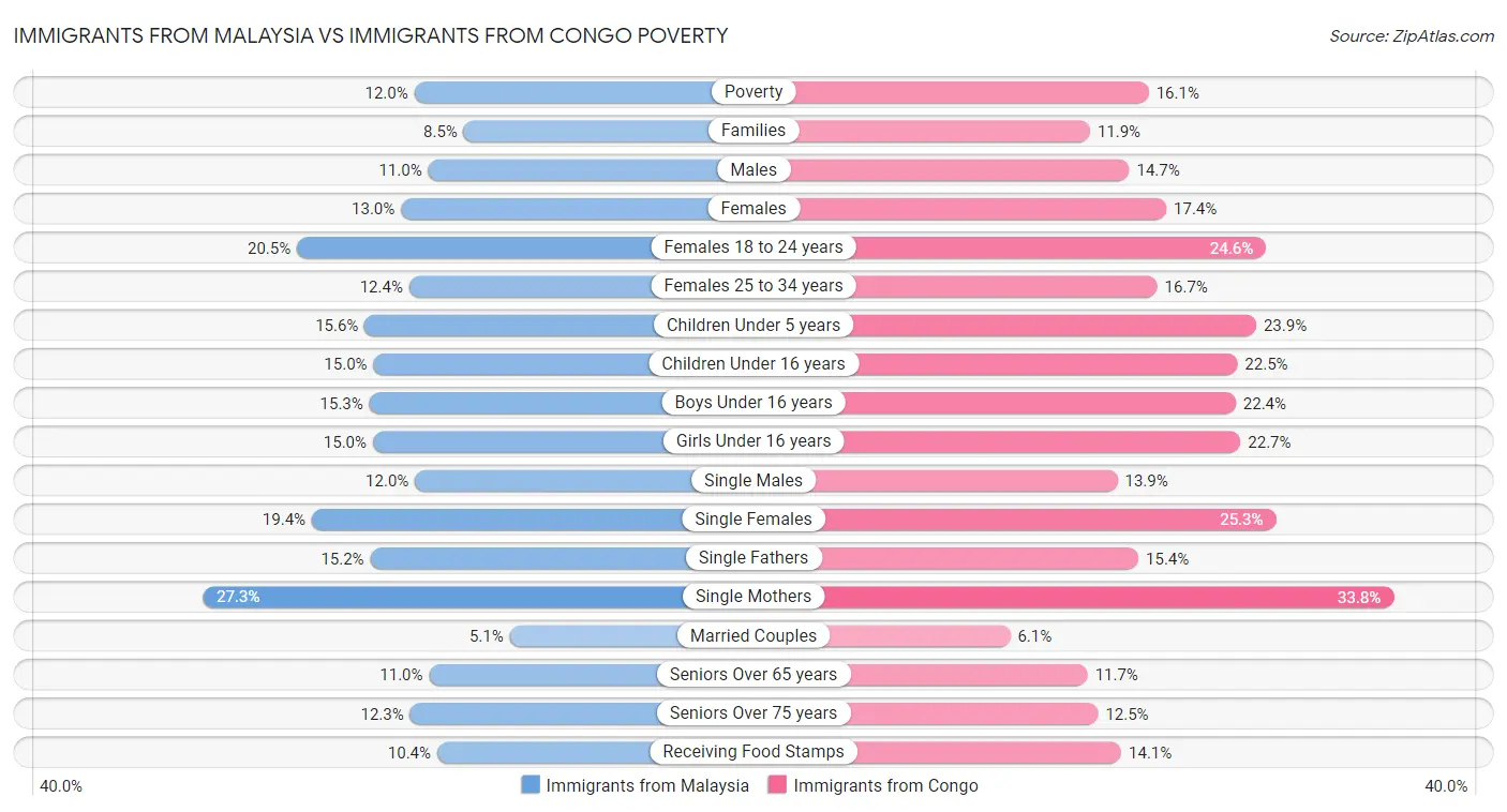 Immigrants from Malaysia vs Immigrants from Congo Poverty