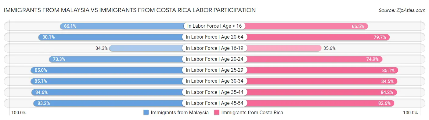 Immigrants from Malaysia vs Immigrants from Costa Rica Labor Participation