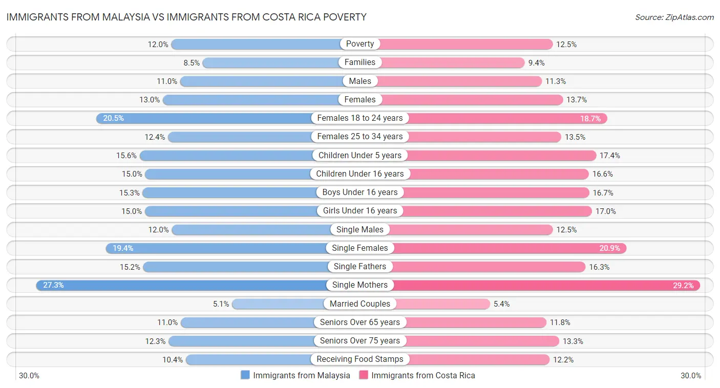 Immigrants from Malaysia vs Immigrants from Costa Rica Poverty