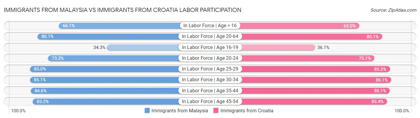 Immigrants from Malaysia vs Immigrants from Croatia Labor Participation