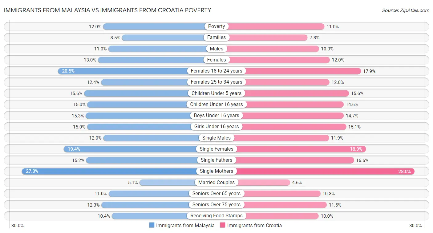 Immigrants from Malaysia vs Immigrants from Croatia Poverty