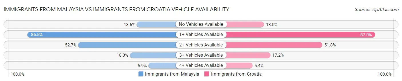 Immigrants from Malaysia vs Immigrants from Croatia Vehicle Availability