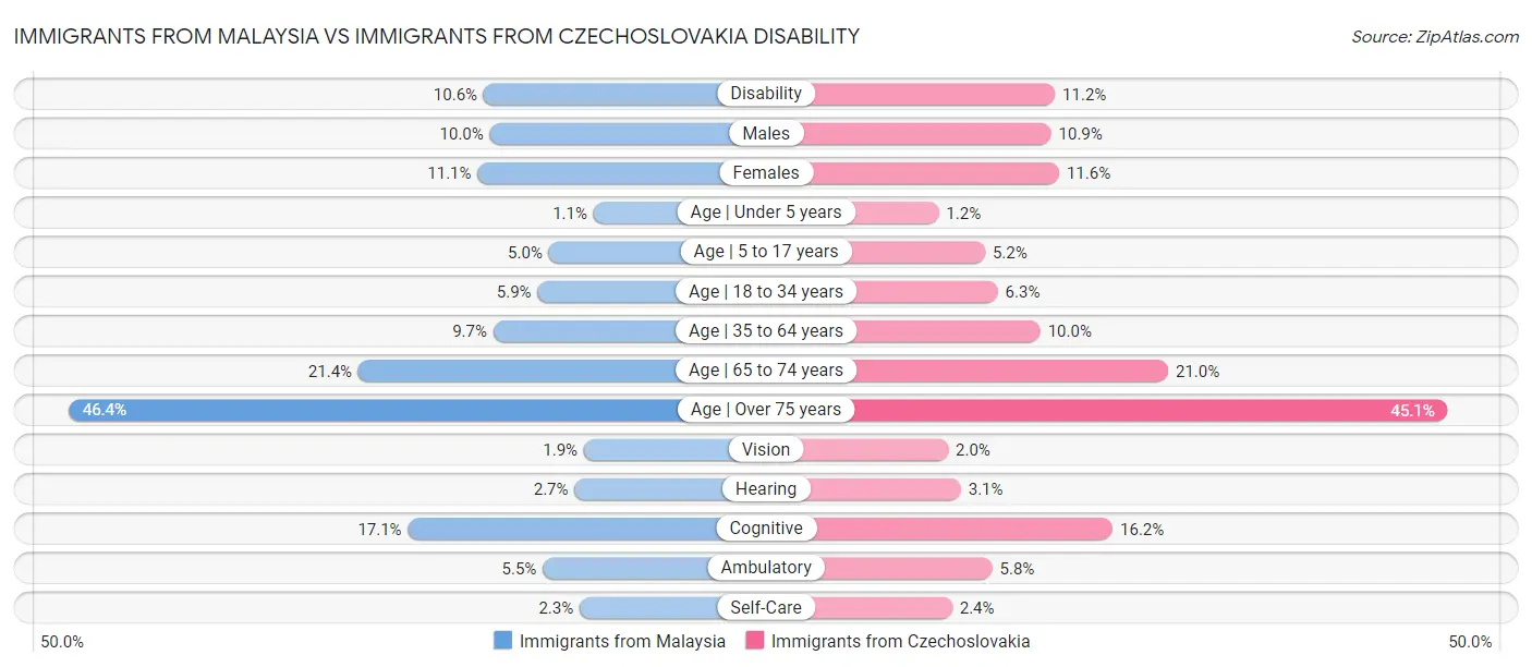 Immigrants from Malaysia vs Immigrants from Czechoslovakia Disability
