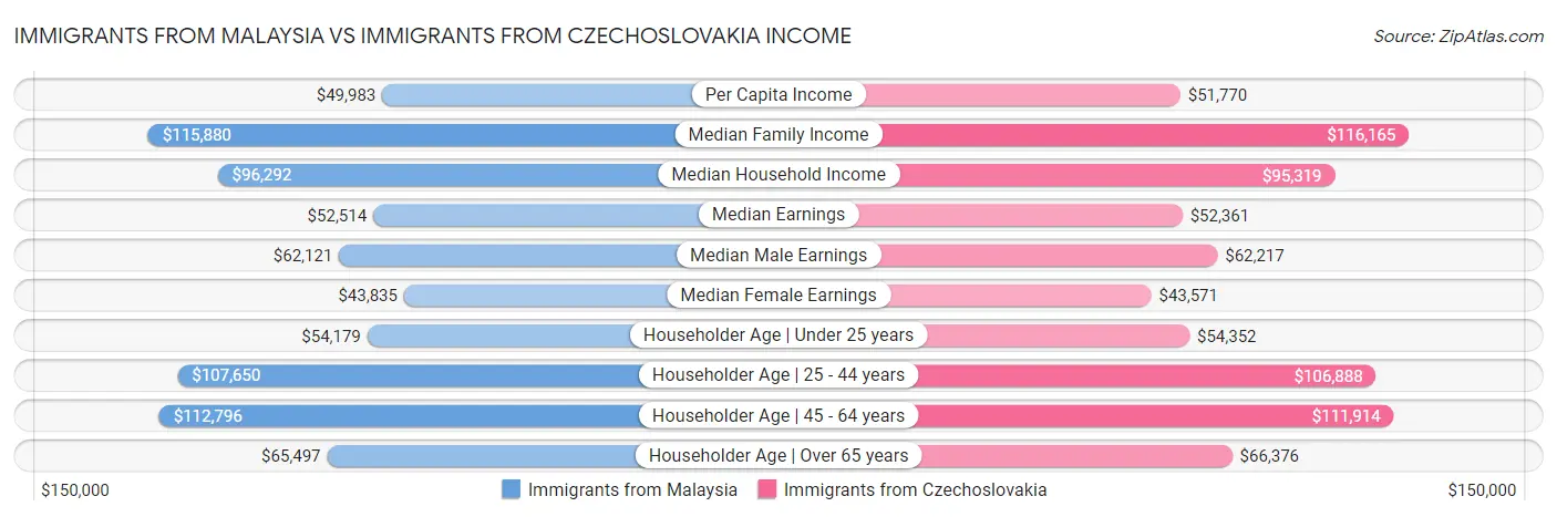 Immigrants from Malaysia vs Immigrants from Czechoslovakia Income