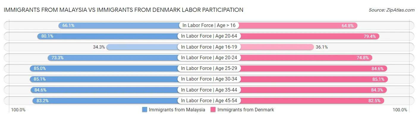 Immigrants from Malaysia vs Immigrants from Denmark Labor Participation