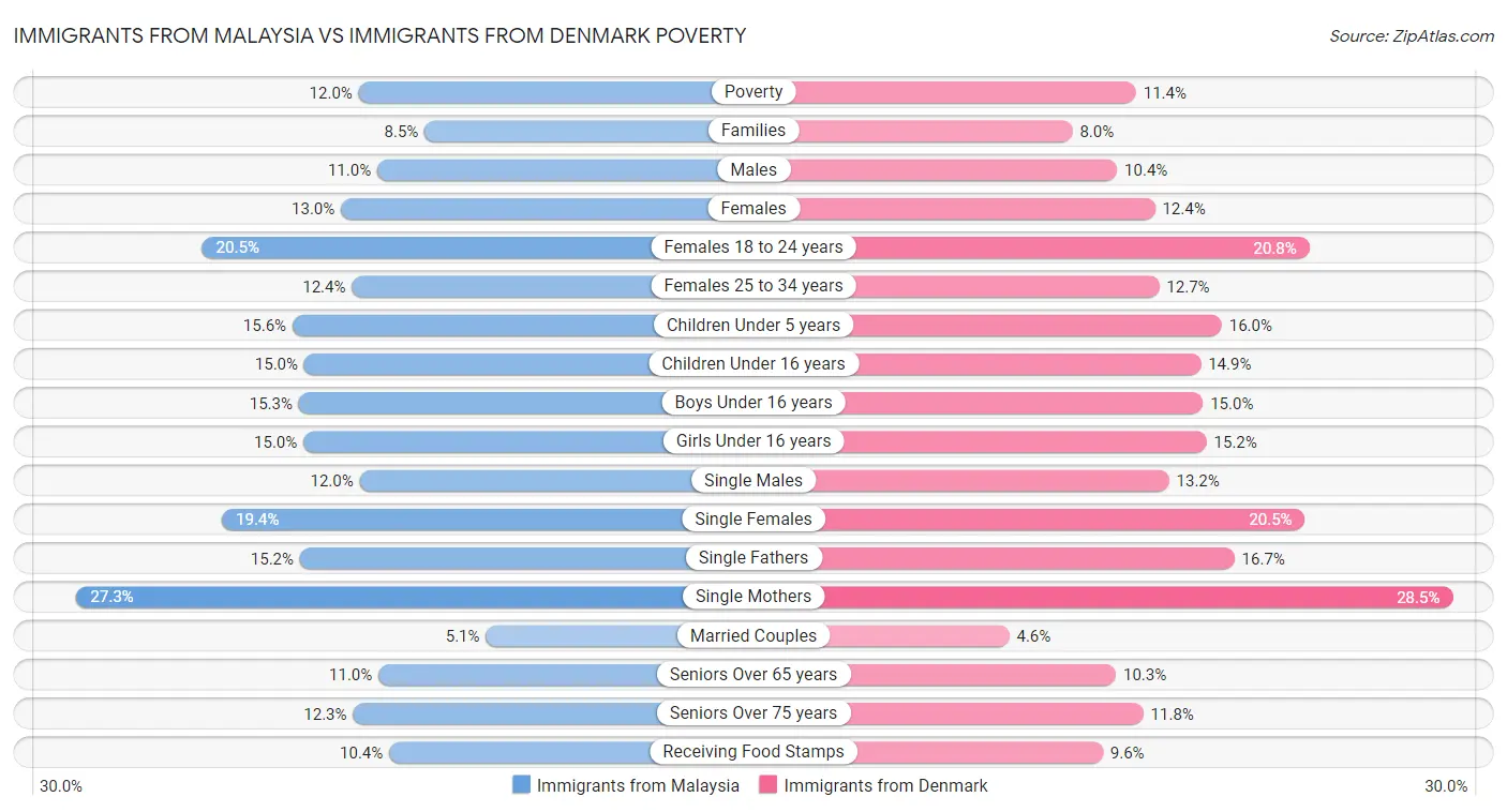 Immigrants from Malaysia vs Immigrants from Denmark Poverty