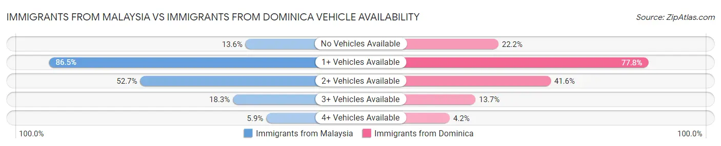 Immigrants from Malaysia vs Immigrants from Dominica Vehicle Availability