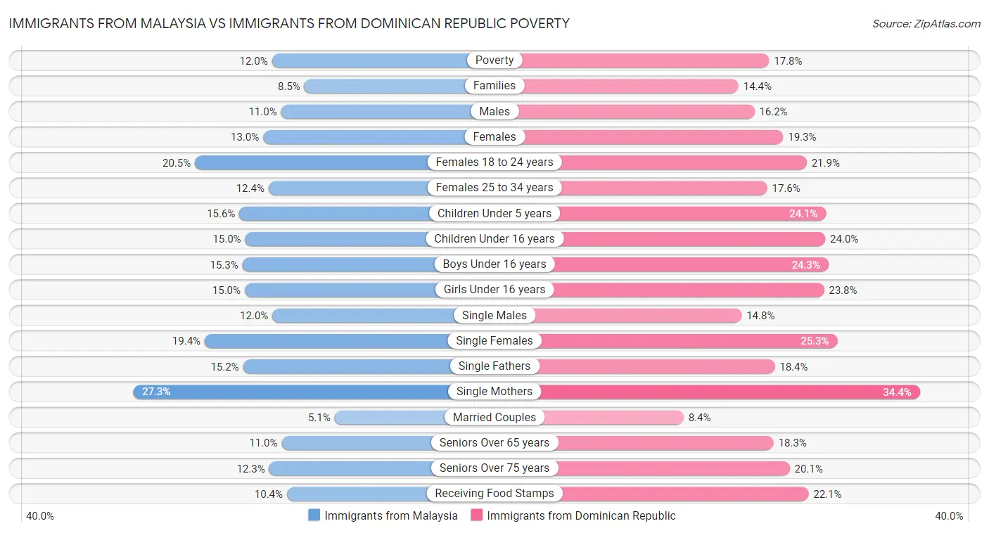 Immigrants from Malaysia vs Immigrants from Dominican Republic Poverty