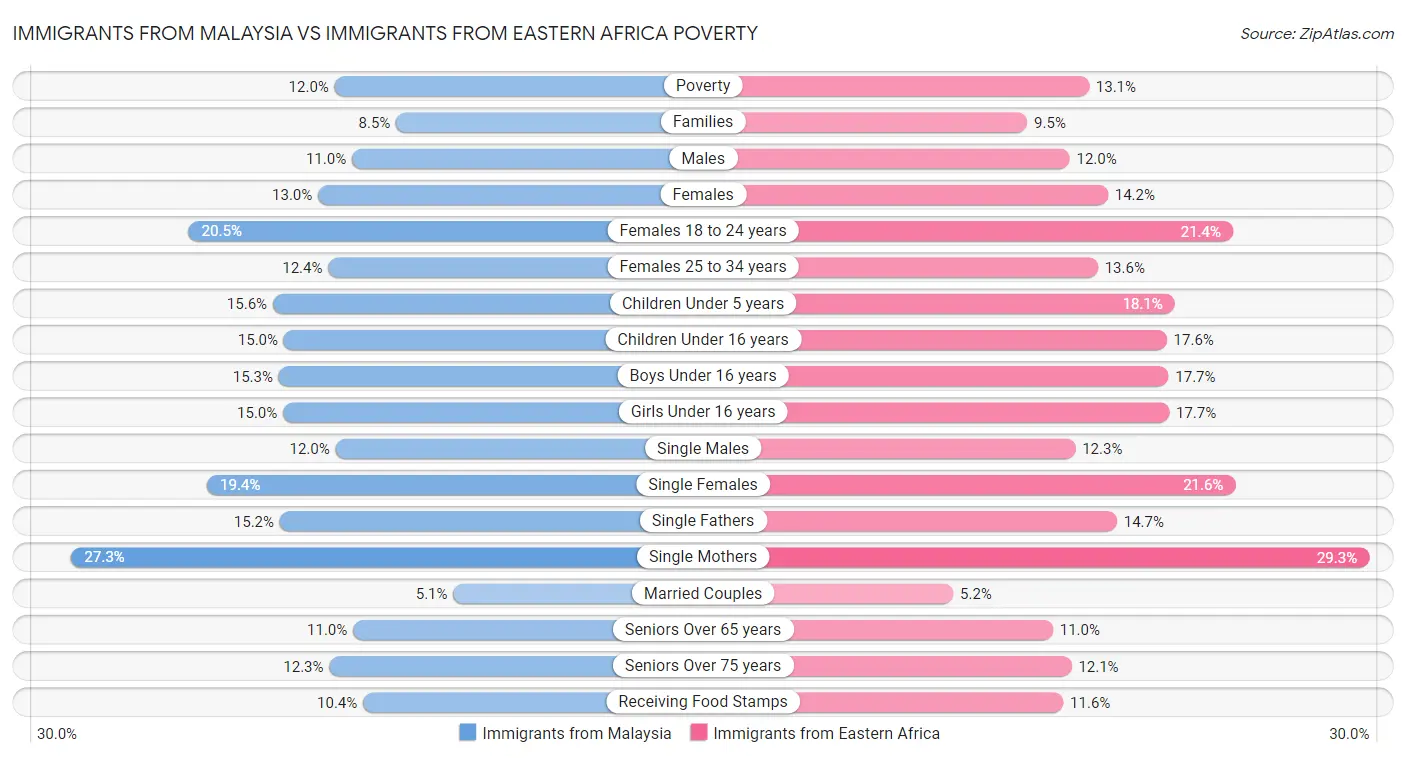 Immigrants from Malaysia vs Immigrants from Eastern Africa Poverty