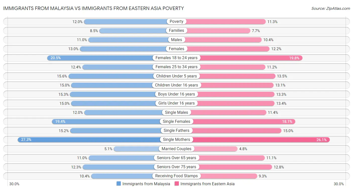 Immigrants from Malaysia vs Immigrants from Eastern Asia Poverty