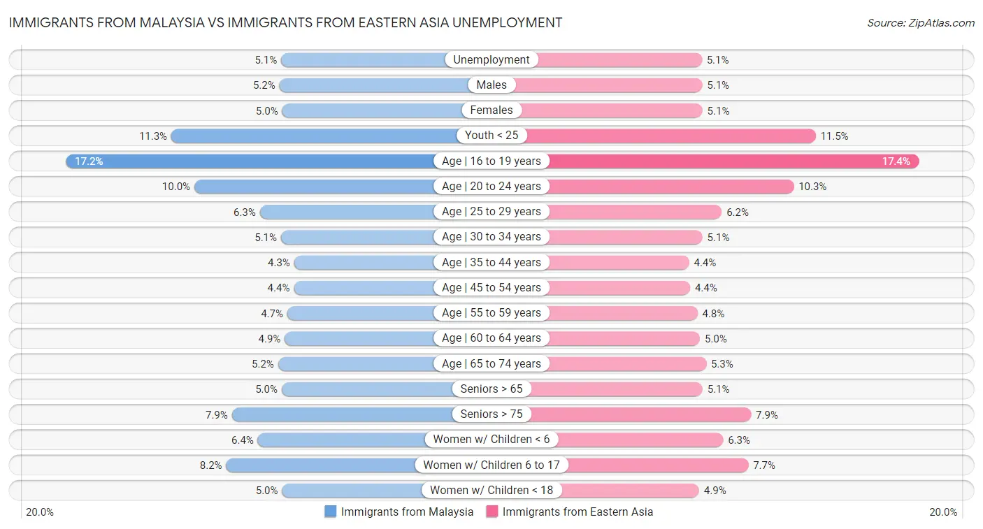 Immigrants from Malaysia vs Immigrants from Eastern Asia Unemployment