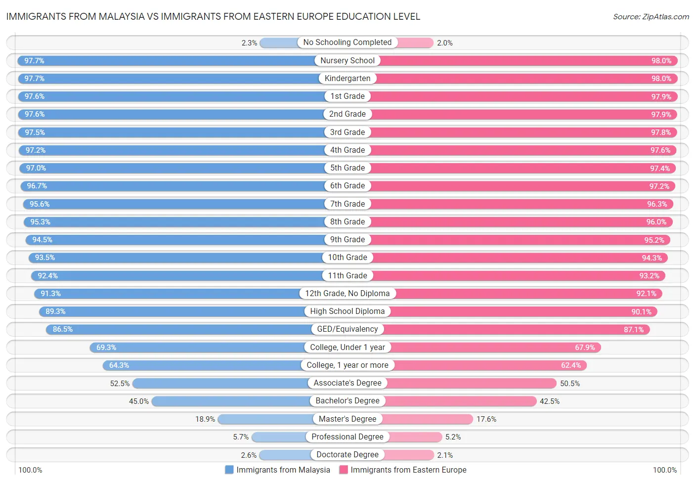 Immigrants from Malaysia vs Immigrants from Eastern Europe Education Level