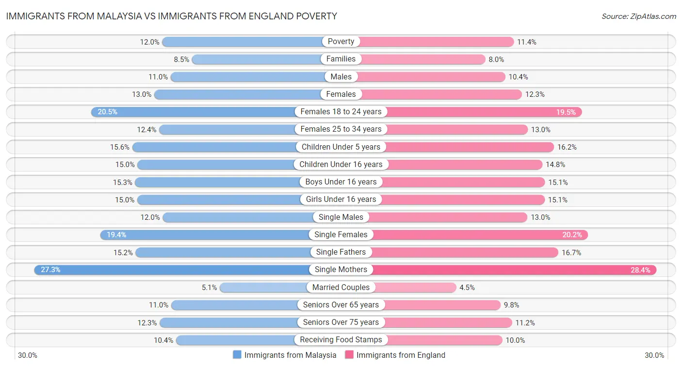 Immigrants from Malaysia vs Immigrants from England Poverty
