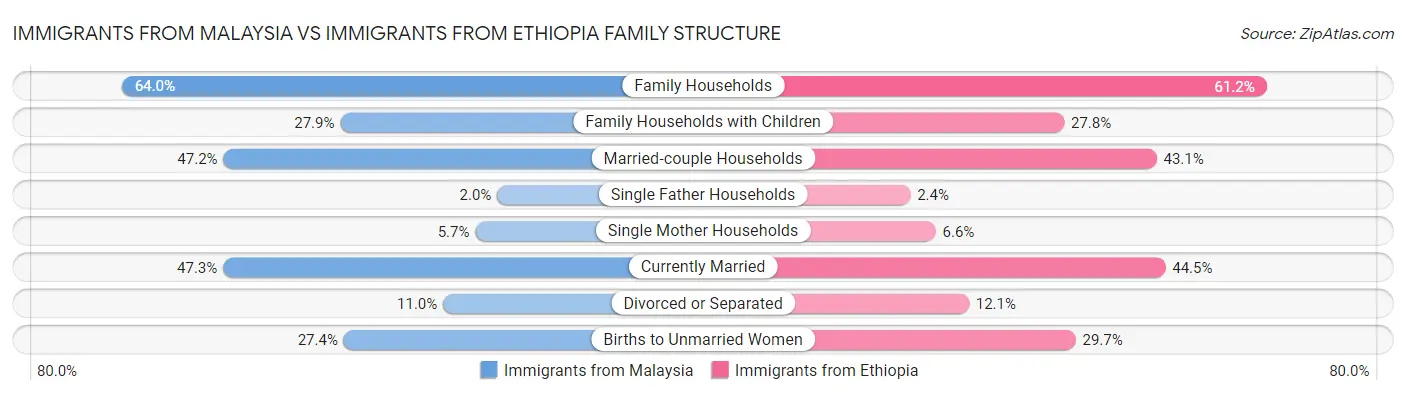 Immigrants from Malaysia vs Immigrants from Ethiopia Family Structure