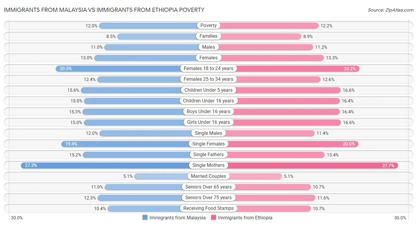 Immigrants from Malaysia vs Immigrants from Ethiopia Poverty