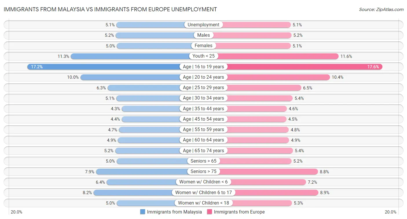 Immigrants from Malaysia vs Immigrants from Europe Unemployment