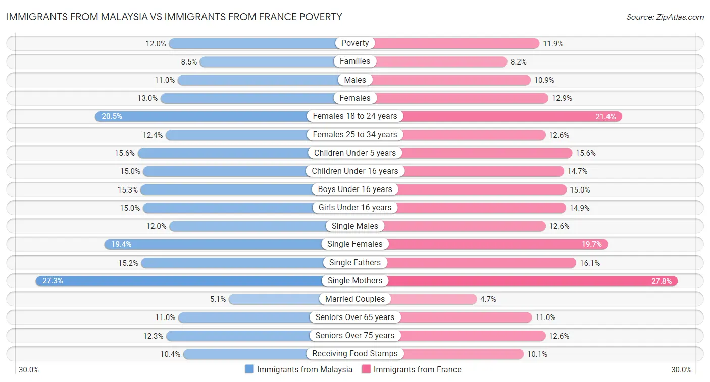 Immigrants from Malaysia vs Immigrants from France Poverty