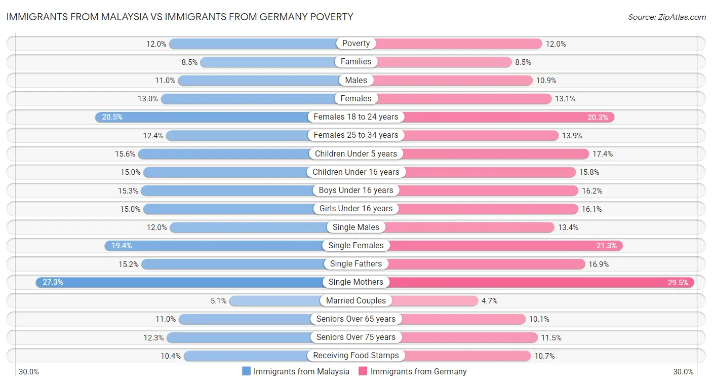 Immigrants from Malaysia vs Immigrants from Germany Poverty