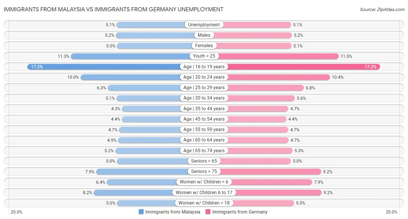 Immigrants from Malaysia vs Immigrants from Germany Unemployment